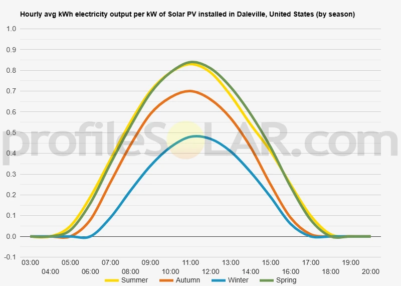 Graph of hourly avg kWh electricity output per kW of Solar PV installed in Daleville, United States (by season)