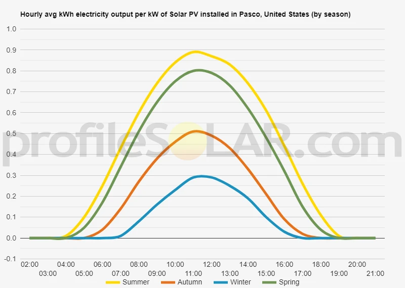 Graph of hourly avg kWh electricity output per kW of Solar PV installed in Pasco, United States (by season)