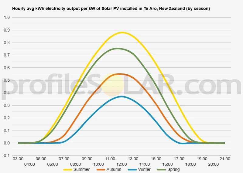 Graph of hourly avg kWh electricity output per kW of Solar PV installed in Te Aro, New Zealand (by season)