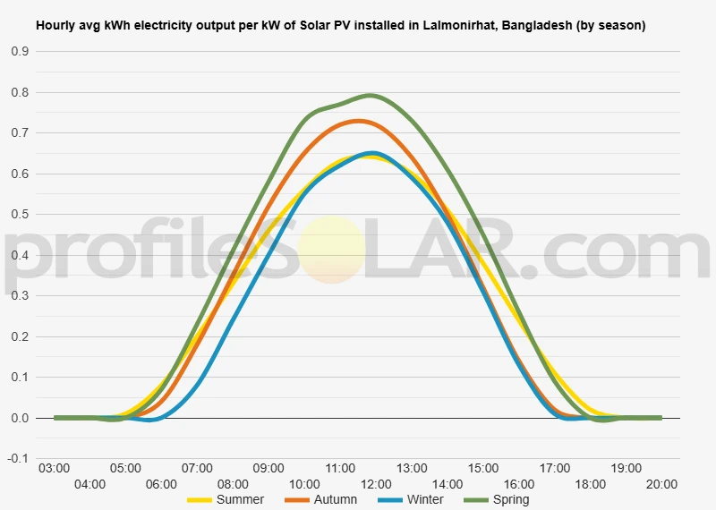 Graph of hourly avg kWh electricity output per kW of Solar PV installed in Lalmonirhat, Bangladesh (by season)