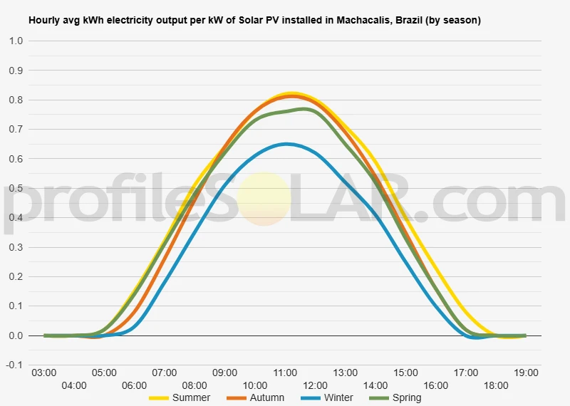 Graph of hourly avg kWh electricity output per kW of Solar PV installed in Machacalis, Brazil (by season)
