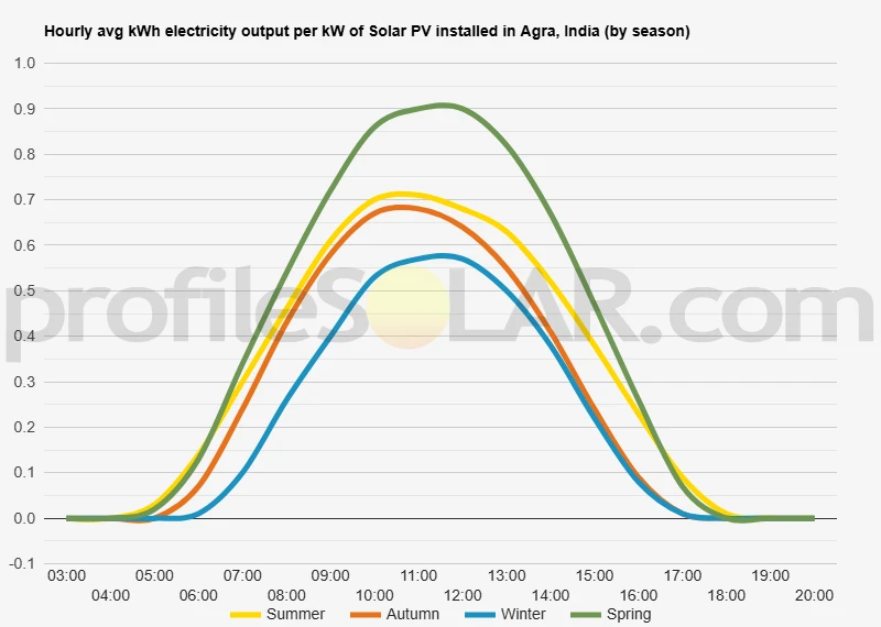Graph of hourly avg kWh electricity output per kW of Solar PV installed in Agra, India (by season)