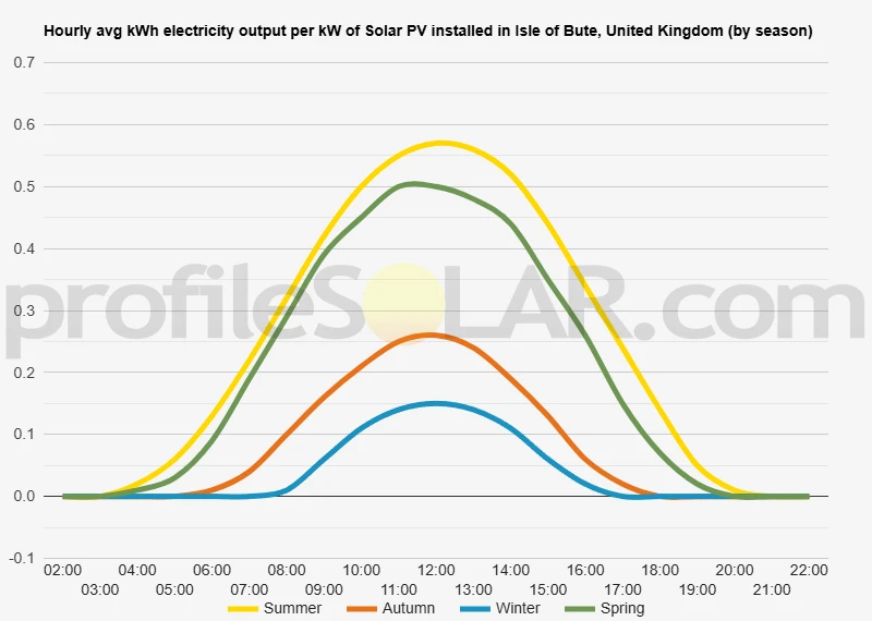 Graph of hourly avg kWh electricity output per kW of Solar PV installed in Isle Of Bute, United Kingdom (by season)