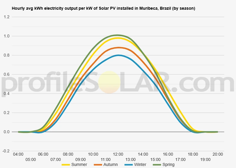 Graph of hourly avg kWh electricity output per kW of Solar PV installed in Muribeca, Brazil (by season)
