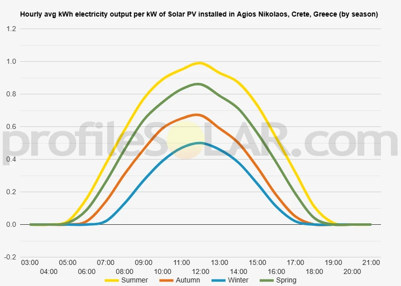 Graph of hourly avg kWh electricity output per kW of Solar PV installed in Agios Nikolaos, Crete, Greece (by season)