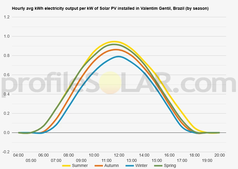 Graph of hourly avg kWh electricity output per kW of Solar PV installed in Valentim Gentil, Brazil (by season)