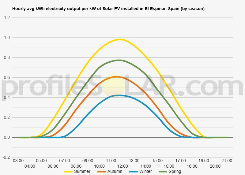 Graph of hourly avg kWh electricity output per kW of Solar PV installed in El Espinar, Spain (by season)