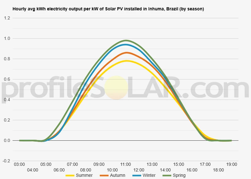 Graph of hourly avg kWh electricity output per kW of Solar PV installed in Inhuma, Brazil (by season)