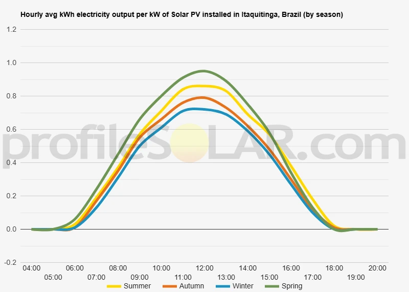Graph of hourly avg kWh electricity output per kW of Solar PV installed in Itaquitinga, Brazil (by season)