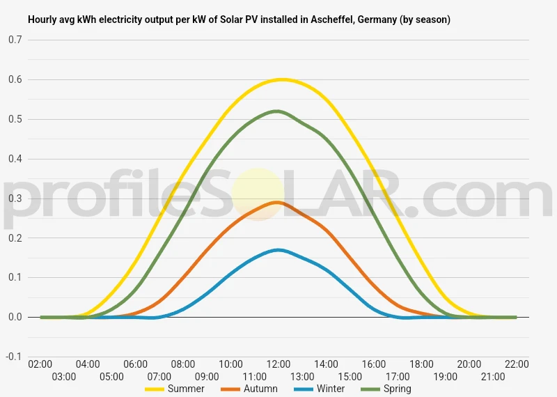 Graph of hourly avg kWh electricity output per kW of Solar PV installed in Ascheffel, Germany (by season)