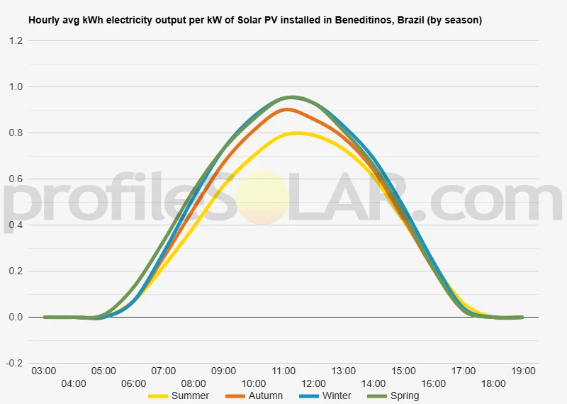 Graph of hourly avg kWh electricity output per kW of Solar PV installed in Beneditinos, Brazil (by season)