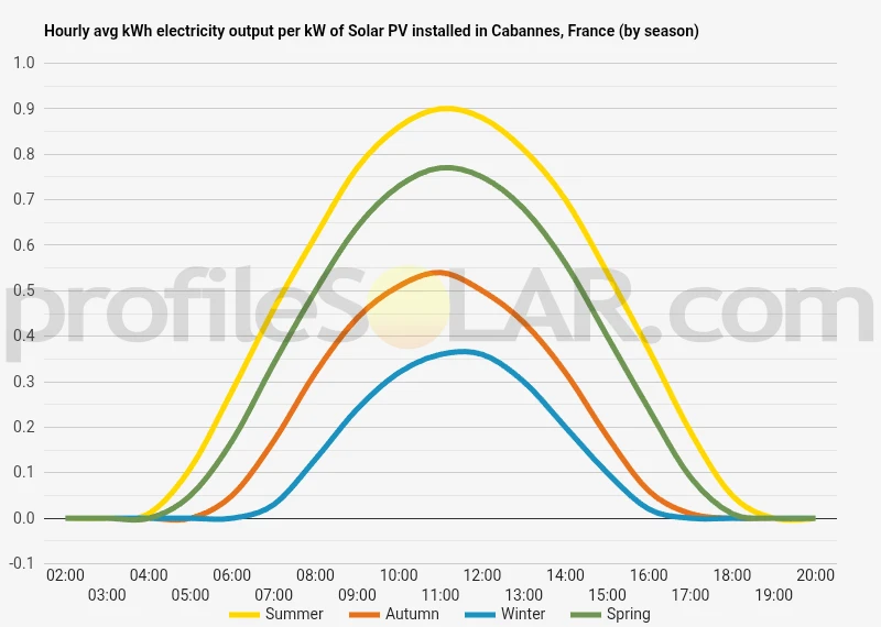Graph of hourly avg kWh electricity output per kW of Solar PV installed in Cabannes, France (by season)