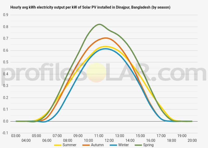 Graph of hourly avg kWh electricity output per kW of Solar PV installed in Dinajpur, Bangladesh (by season)