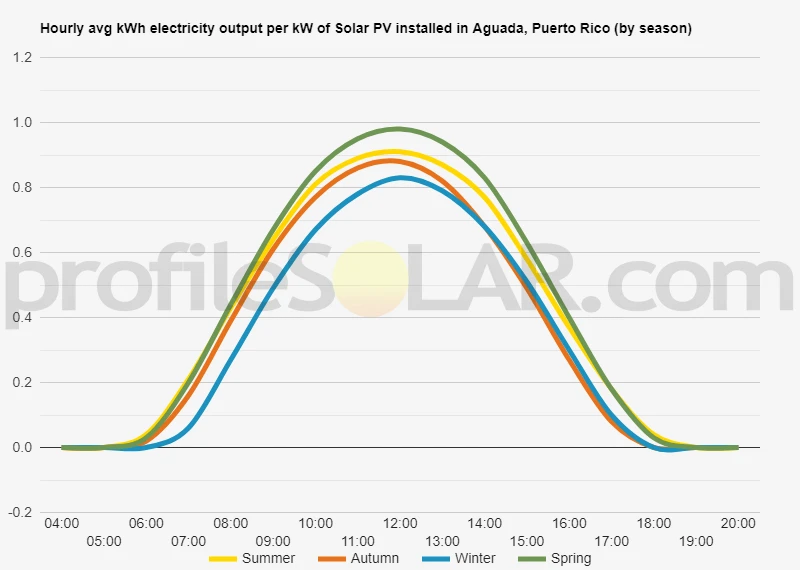 Graph of hourly avg kWh electricity output per kW of Solar PV installed in Aguada, Puerto Rico (by season)