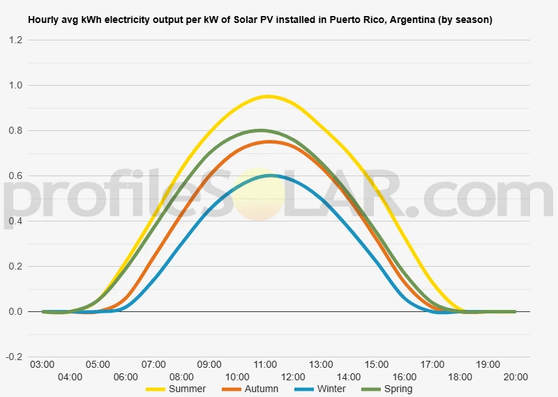 Graph of hourly avg kWh electricity output per kW of Solar PV installed in Puerto Rico, Argentina (by season)