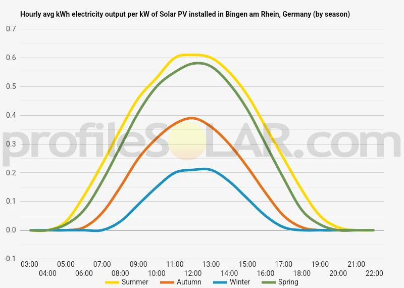 Graph of hourly avg kWh electricity output per kW of Solar PV installed in Bingen Am Rhein, Germany (by season)