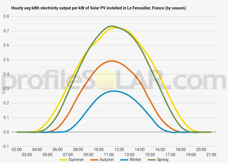 Graph of hourly avg kWh electricity output per kW of Solar PV installed in Le Fenouiller, France (by season)