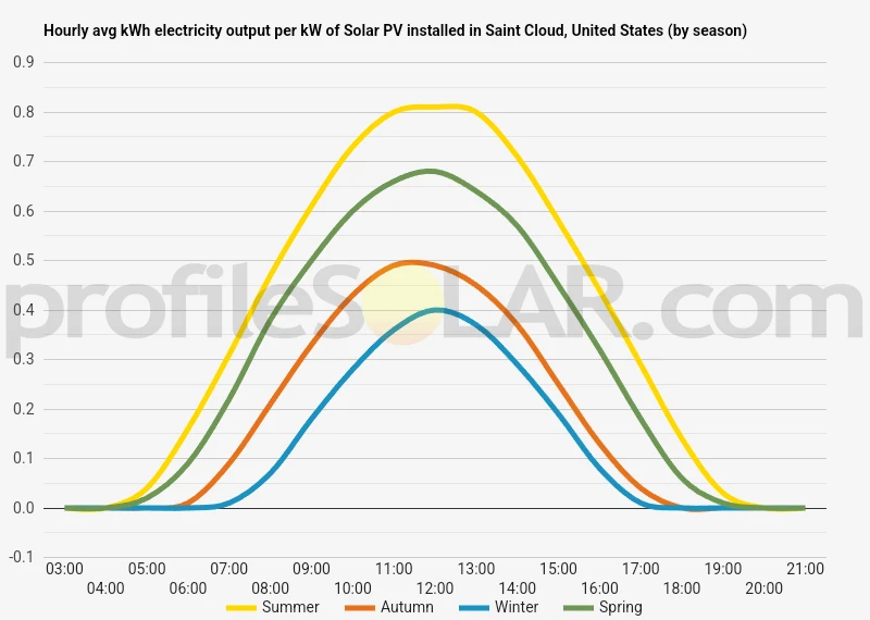 Graph of hourly avg kWh electricity output per kW of Solar PV installed in Saint Cloud, United States (by season)