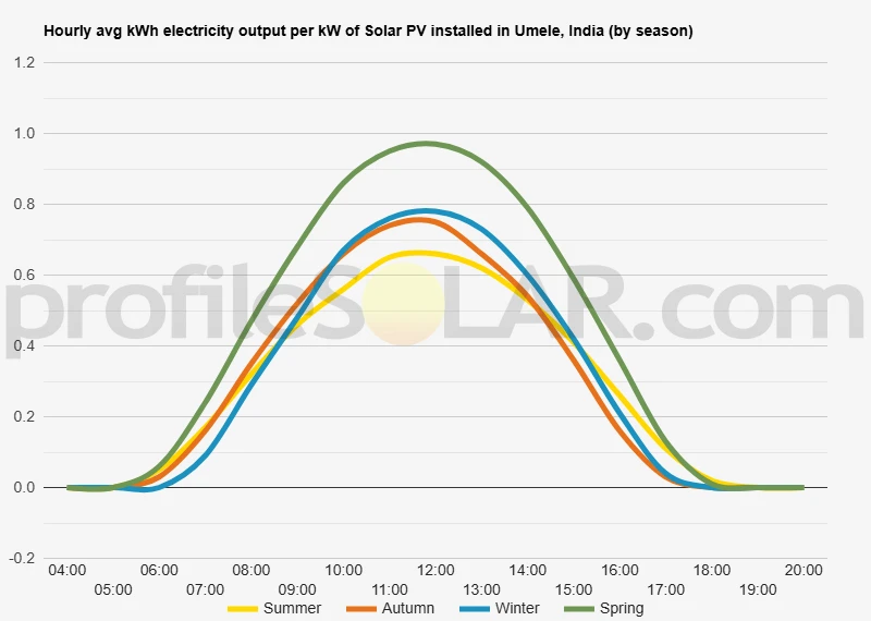 Graph of hourly avg kWh electricity output per kW of Solar PV installed in Umele, India (by season)