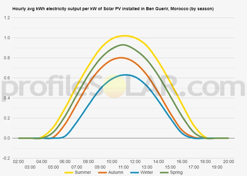 Graph of hourly avg kWh electricity output per kW of Solar PV installed in Ben Guerir, Morocco (by season)