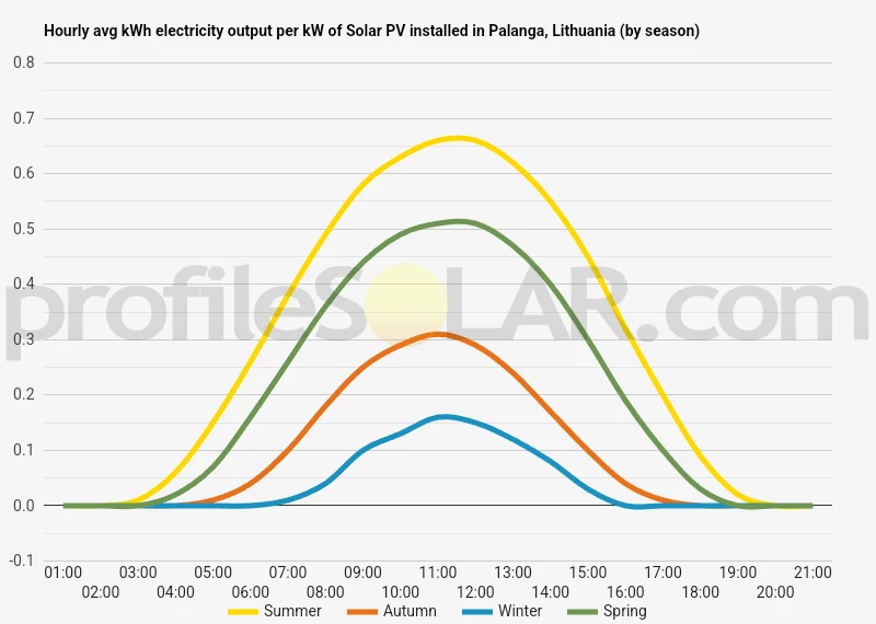 Graph of hourly avg kWh electricity output per kW of Solar PV installed in Palanga, Lithuania (by season)