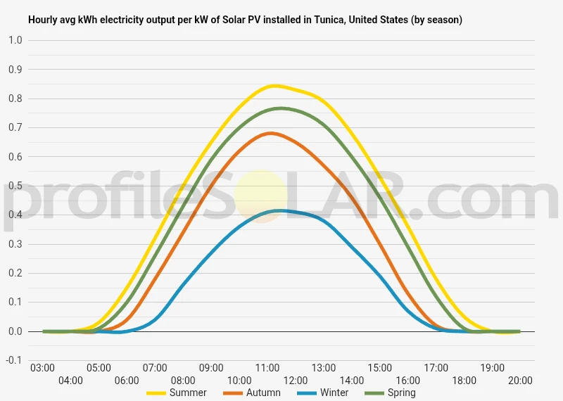 Graph of hourly avg kWh electricity output per kW of Solar PV installed in Tunica, United States (by season)