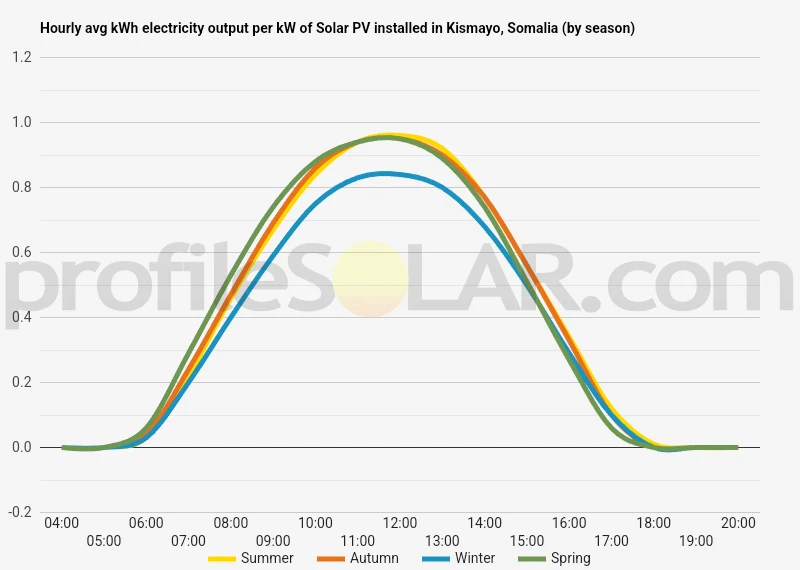Graph of hourly avg kWh electricity output per kW of Solar PV installed in Kismayo, Somalia (by season)