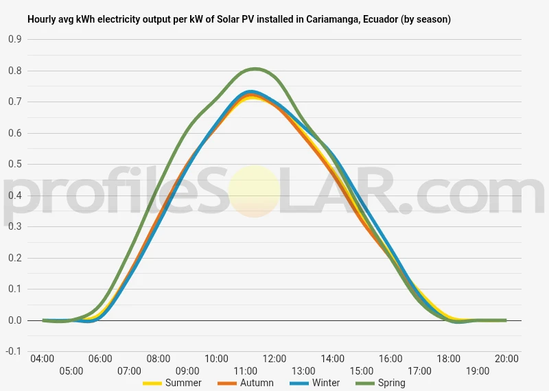 Graph of hourly avg kWh electricity output per kW of Solar PV installed in Cariamanga, Ecuador (by season)