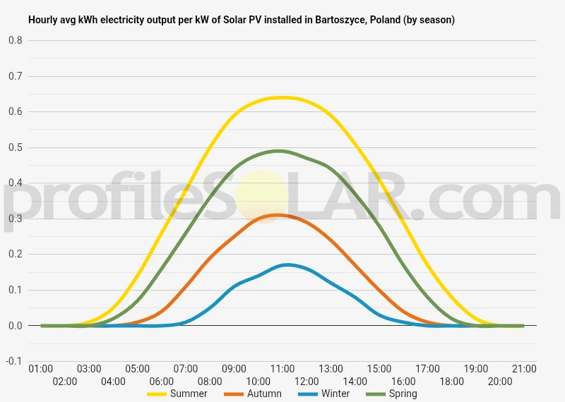Graph of hourly avg kWh electricity output per kW of Solar PV installed in Bartoszyce, Poland (by season)
