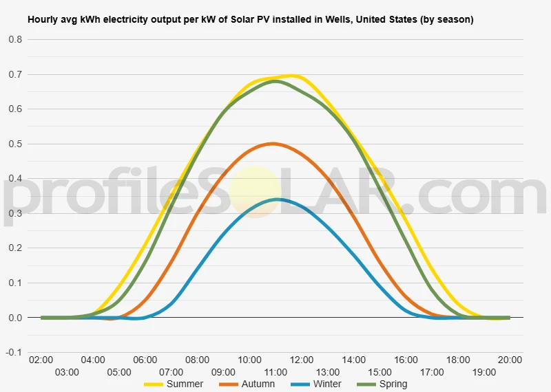 Graph of hourly avg kWh electricity output per kW of Solar PV installed in Wells, United States (by season)