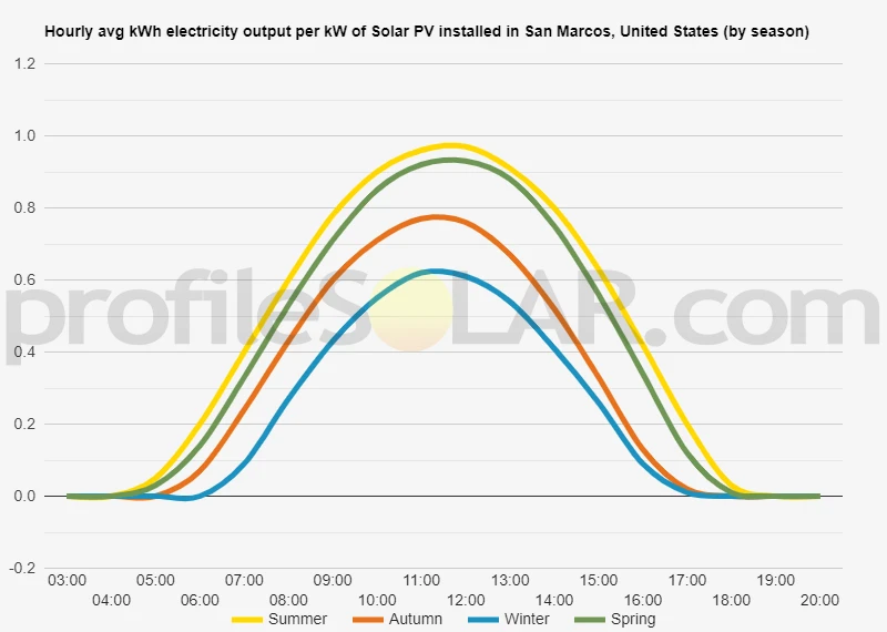 Graph of hourly avg kWh electricity output per kW of Solar PV installed in San Marcos, United States (by season)