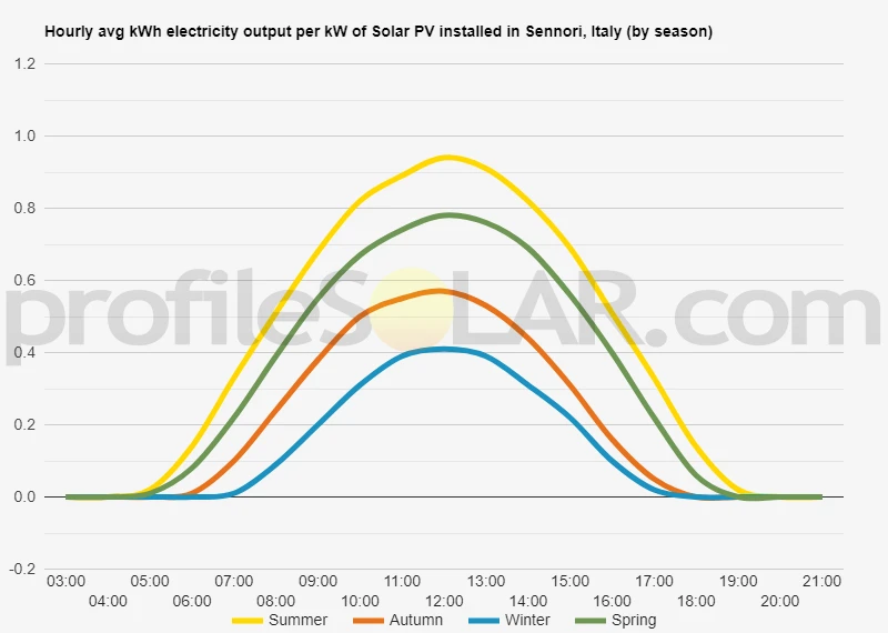 Graph of hourly avg kWh electricity output per kW of Solar PV installed in Sennori, Italy (by season)