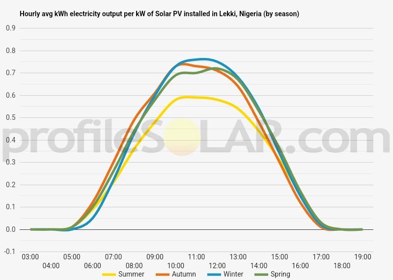 Graph of hourly avg kWh electricity output per kW of Solar PV installed in Lekki, Nigeria (by season)