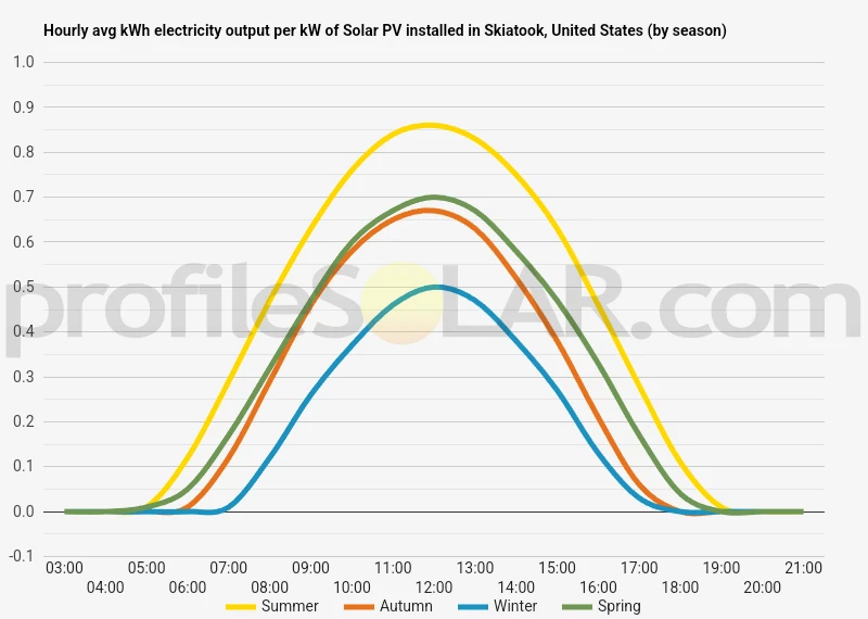 Graph of hourly avg kWh electricity output per kW of Solar PV installed in Skiatook, United States (by season)