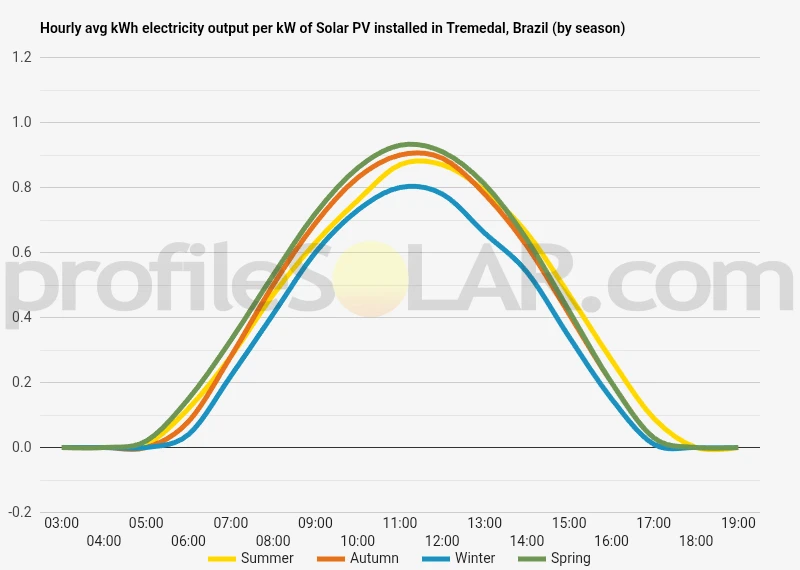 Graph of hourly avg kWh electricity output per kW of Solar PV installed in Tremedal, Brazil (by season)