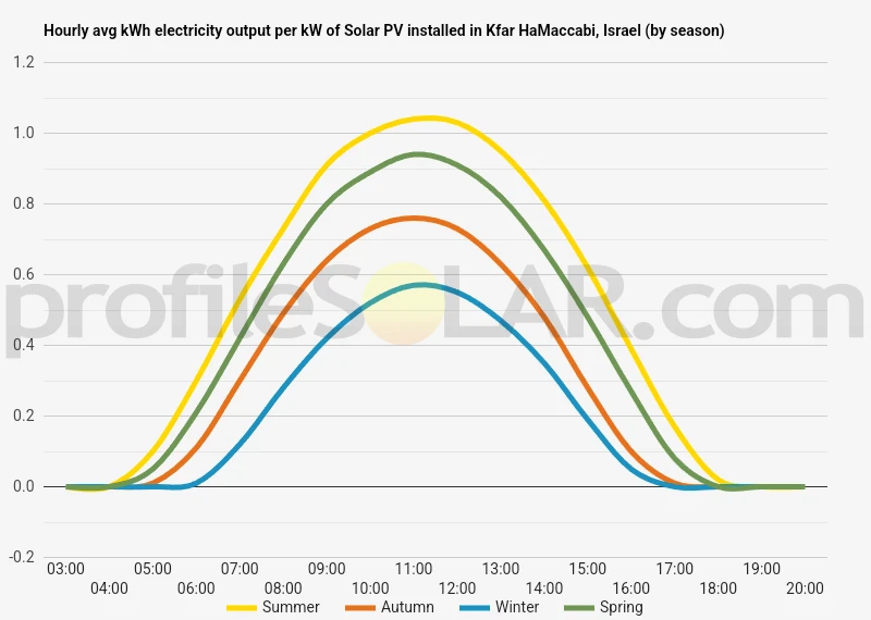 Graph of hourly avg kWh electricity output per kW of Solar PV installed in Kfar HaMaccabi, Israel (by season)