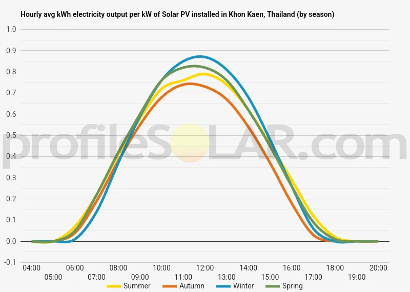 Graph of hourly avg kWh electricity output per kW of Solar PV installed in Khon Kaen, Thailand (by season)