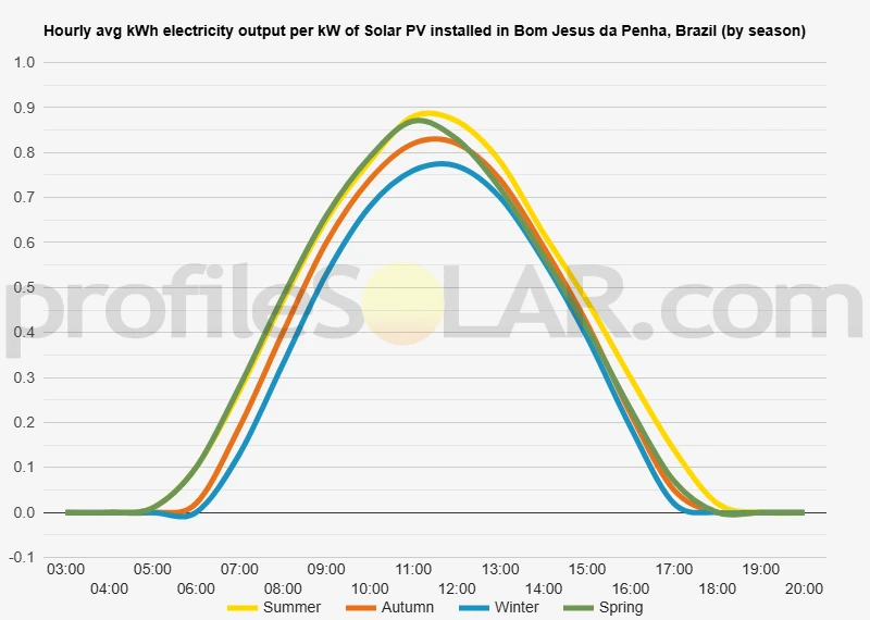 Graph of hourly avg kWh electricity output per kW of Solar PV installed in Bom Jesus Da Penha, Brazil (by season)