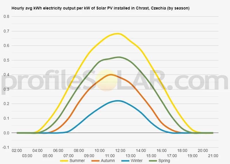 Graph of hourly avg kWh electricity output per kW of Solar PV installed in Chrast, Czechia (by season)