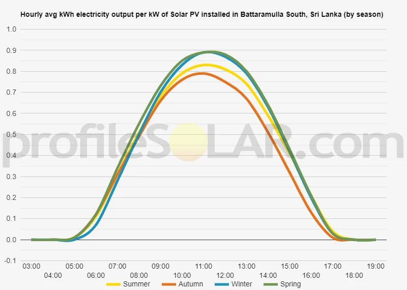 Graph of hourly avg kWh electricity output per kW of Solar PV installed in Battaramulla South, Sri Lanka (by season)