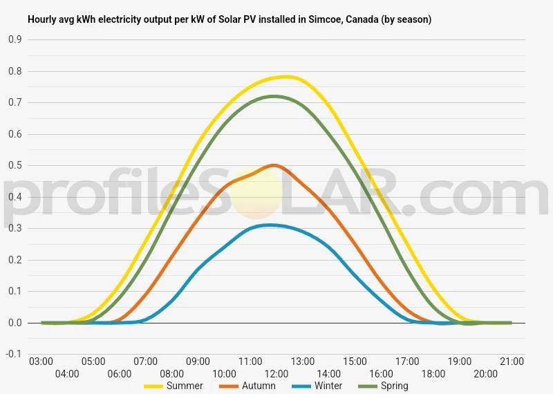 Graph of hourly avg kWh electricity output per kW of Solar PV installed in Simcoe, Canada (by season)