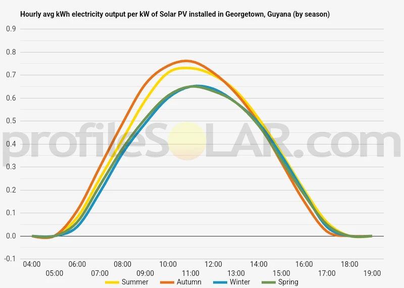 Graph of hourly avg kWh electricity output per kW of Solar PV installed in Georgetown, Guyana (by season)