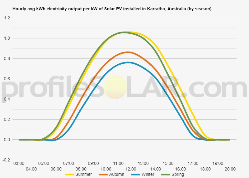 Graph of hourly avg kWh electricity output per kW of Solar PV installed in Karratha, Australia (by season)