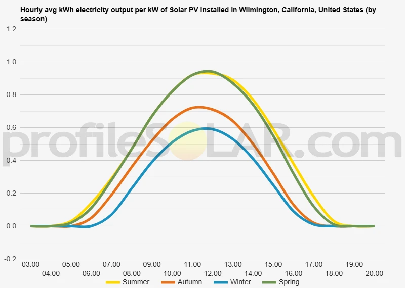 Graph of hourly avg kWh electricity output per kW of Solar PV installed in Wilmington, California, United States (by season)
