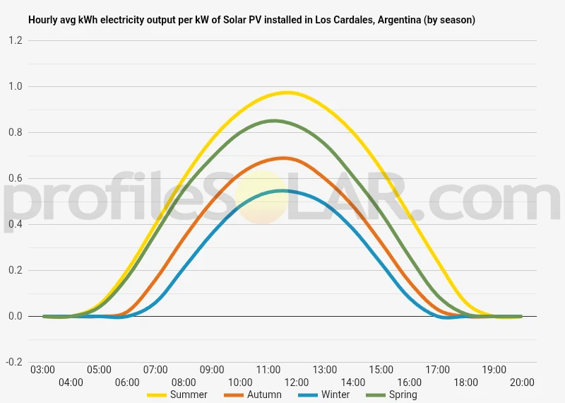 Graph of hourly avg kWh electricity output per kW of Solar PV installed in Los Cardales, Argentina (by season)