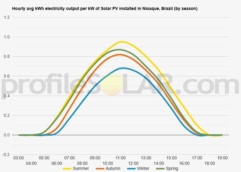 Graph of hourly avg kWh electricity output per kW of Solar PV installed in Nioaque, Brazil (by season)