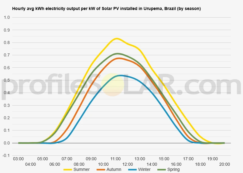 Graph of hourly avg kWh electricity output per kW of Solar PV installed in Urupema, Brazil (by season)
