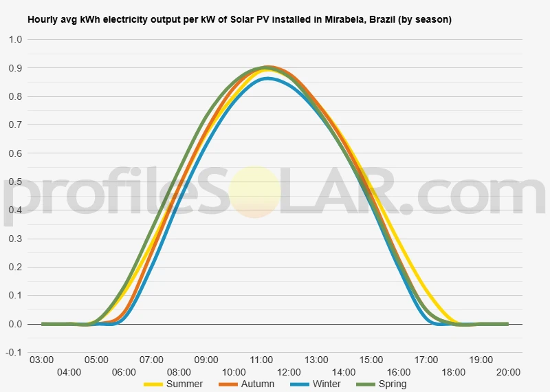 Graph of hourly avg kWh electricity output per kW of Solar PV installed in Mirabela, Brazil (by season)