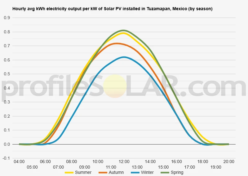 Graph of hourly avg kWh electricity output per kW of Solar PV installed in Tuzamapan, Mexico (by season)
