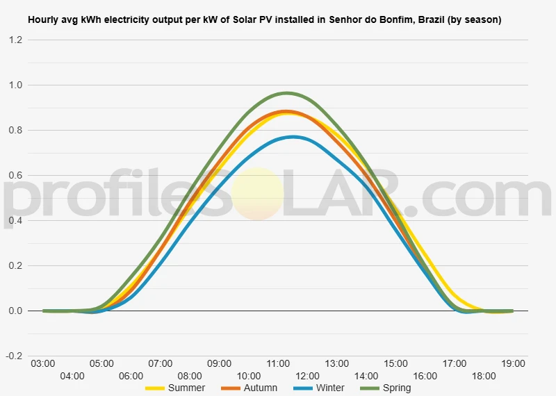 Graph of hourly avg kWh electricity output per kW of Solar PV installed in Senhor Do Bonfim, Brazil (by season)